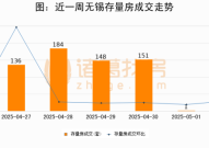 【无锡成交日报】05月02日二手房2套;涨价房源25套2025年6月8日